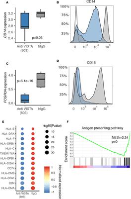 VISTA: A Target to Manage the Innate Cytokine Storm